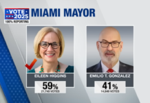 Miami Flips to Democrats 2025: A Wake-Up Call the GOP Can’t Ignore